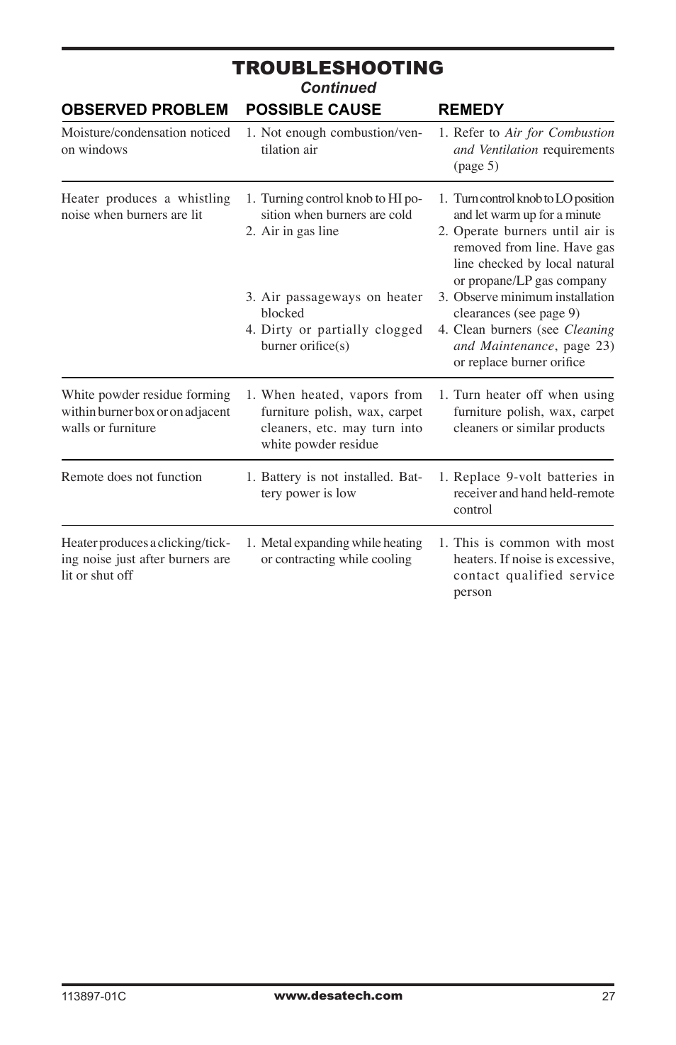 Troubleshooting | Desa CF26PRA User Manual | Page 27 / 36