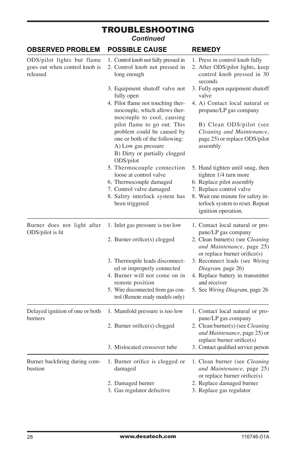 Troubleshooting | Desa VSGF36NRA User Manual | Page 28 / 40