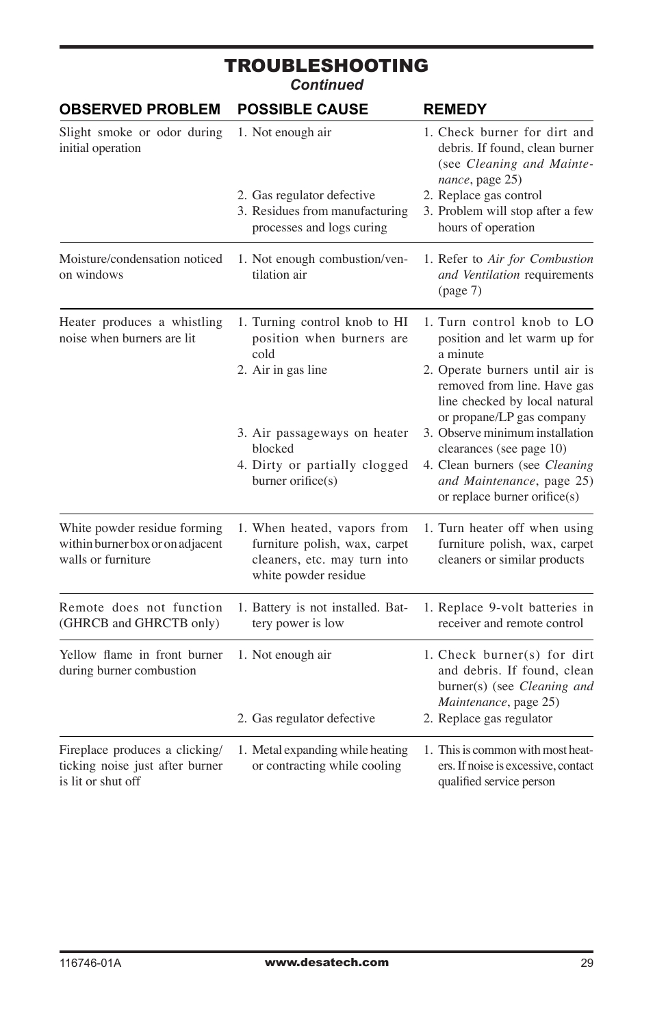 Troubleshooting | Desa VSGF36NRA User Manual | Page 29 / 40