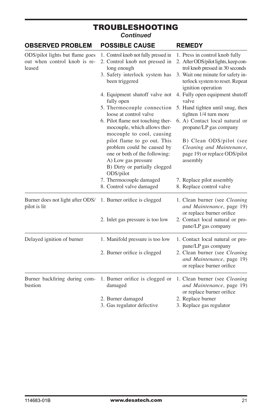 Troubleshooting | Desa BG30PT User Manual | Page 21 / 32