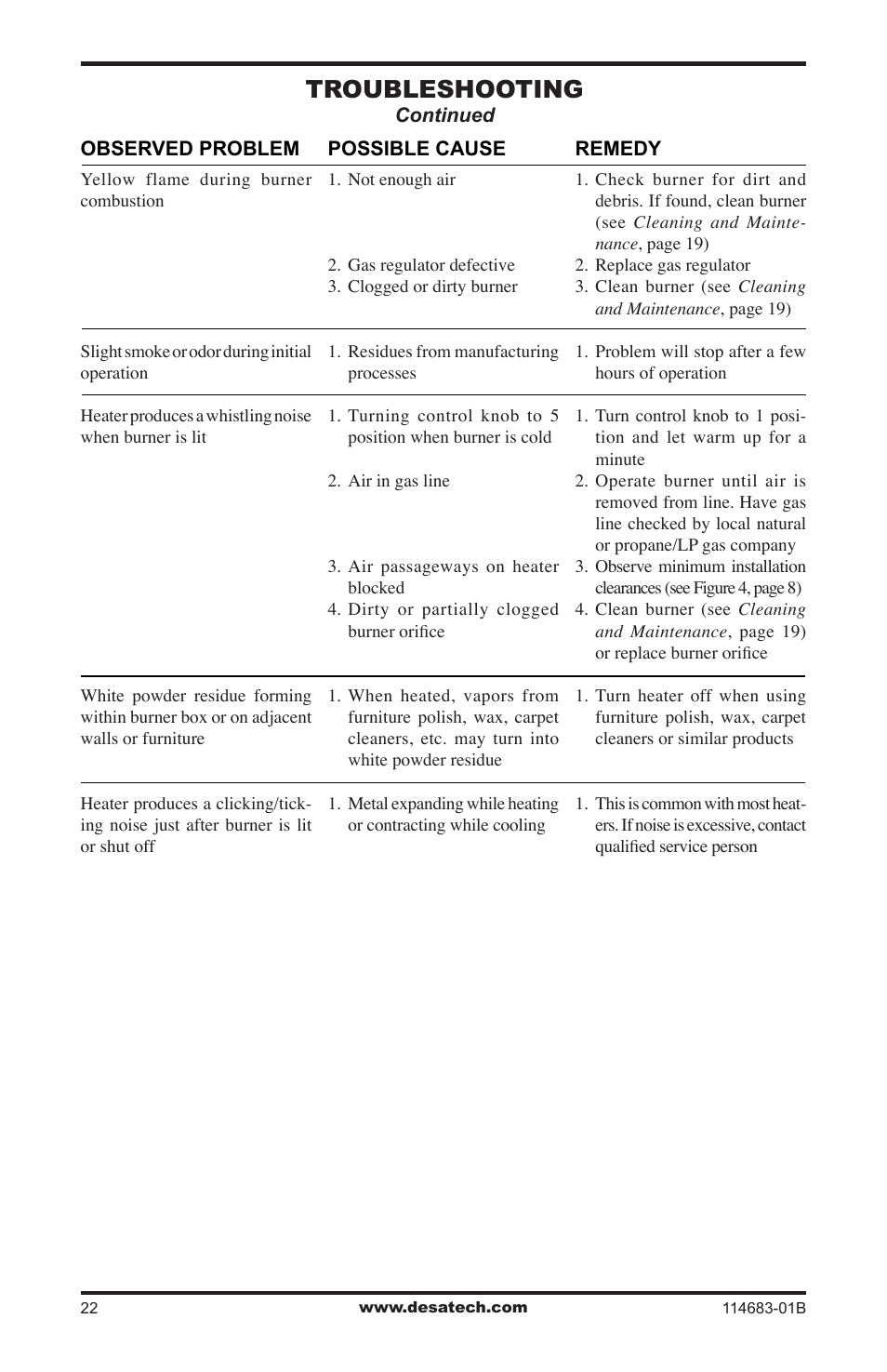 Troubleshooting | Desa BG30PT User Manual | Page 22 / 32