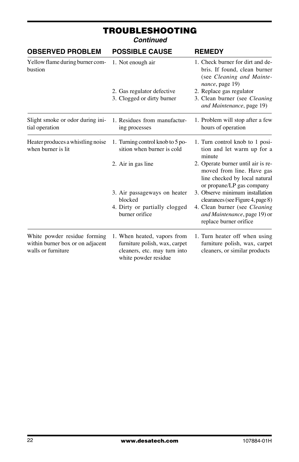 Troubleshooting | Desa GN30 User Manual | Page 22 / 32