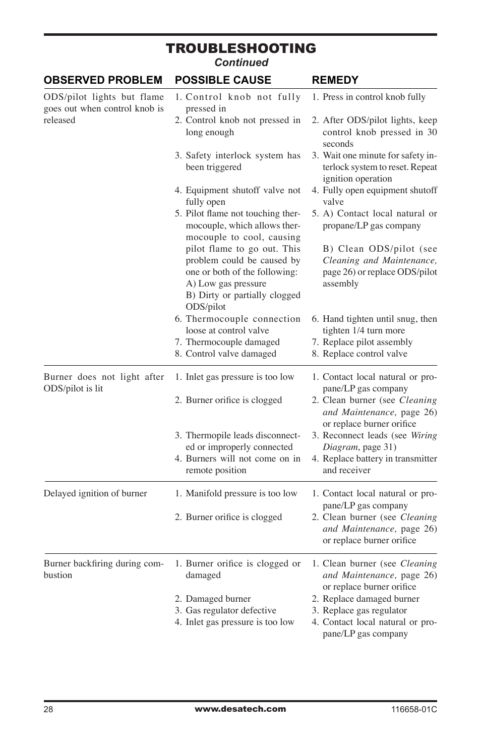 Troubleshooting | Desa CDCFPRA User Manual | Page 28 / 40
