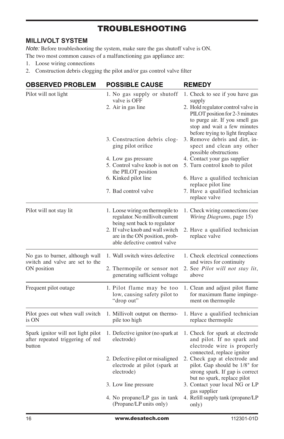 Troubleshooting | Desa GL36CRP User Manual | Page 16 / 20