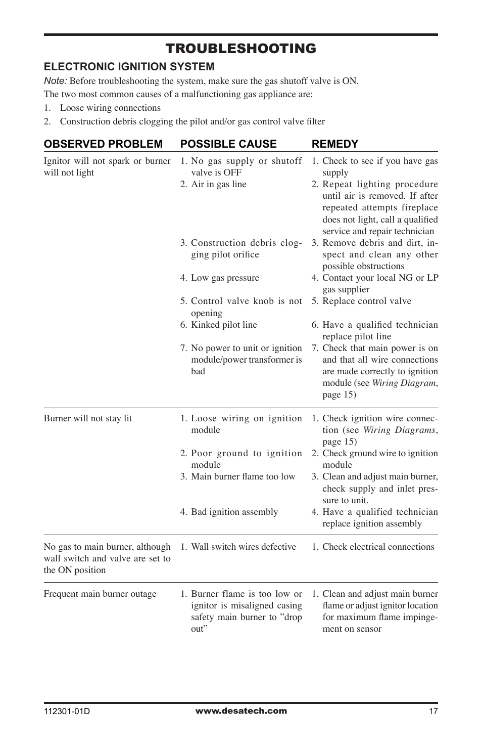 Troubleshooting | Desa GL36CRP User Manual | Page 17 / 20