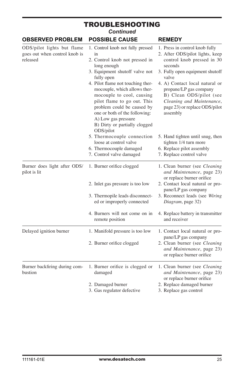 Troubleshooting | Desa CCL3018NR  EN User Manual | Page 25 / 36