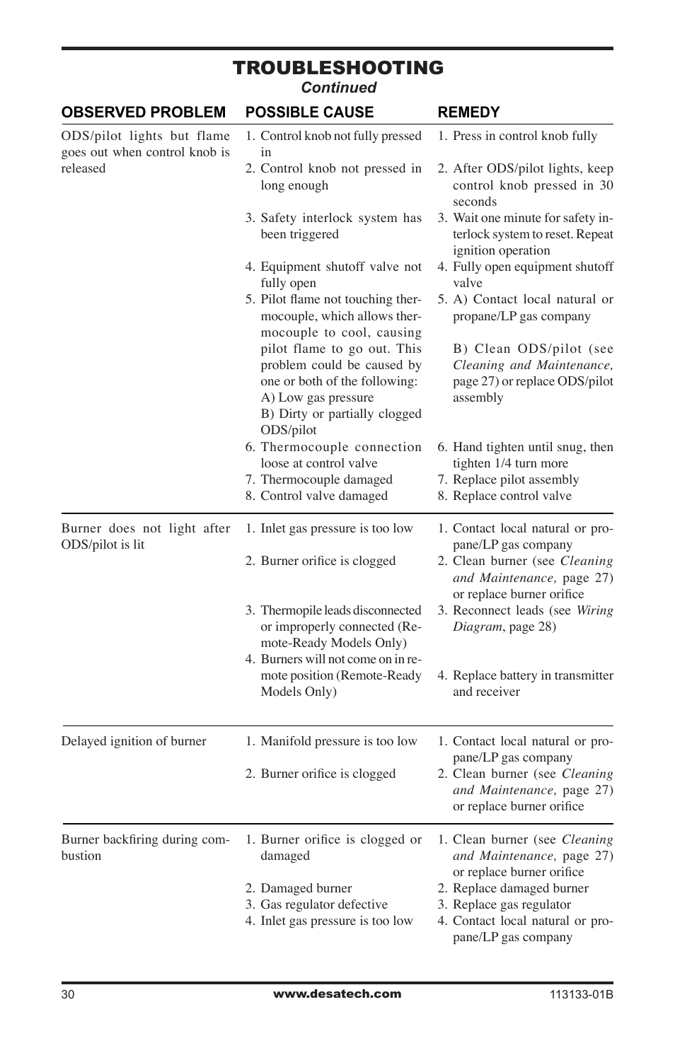 Troubleshooting | Desa VDCFRNA User Manual | Page 30 / 44