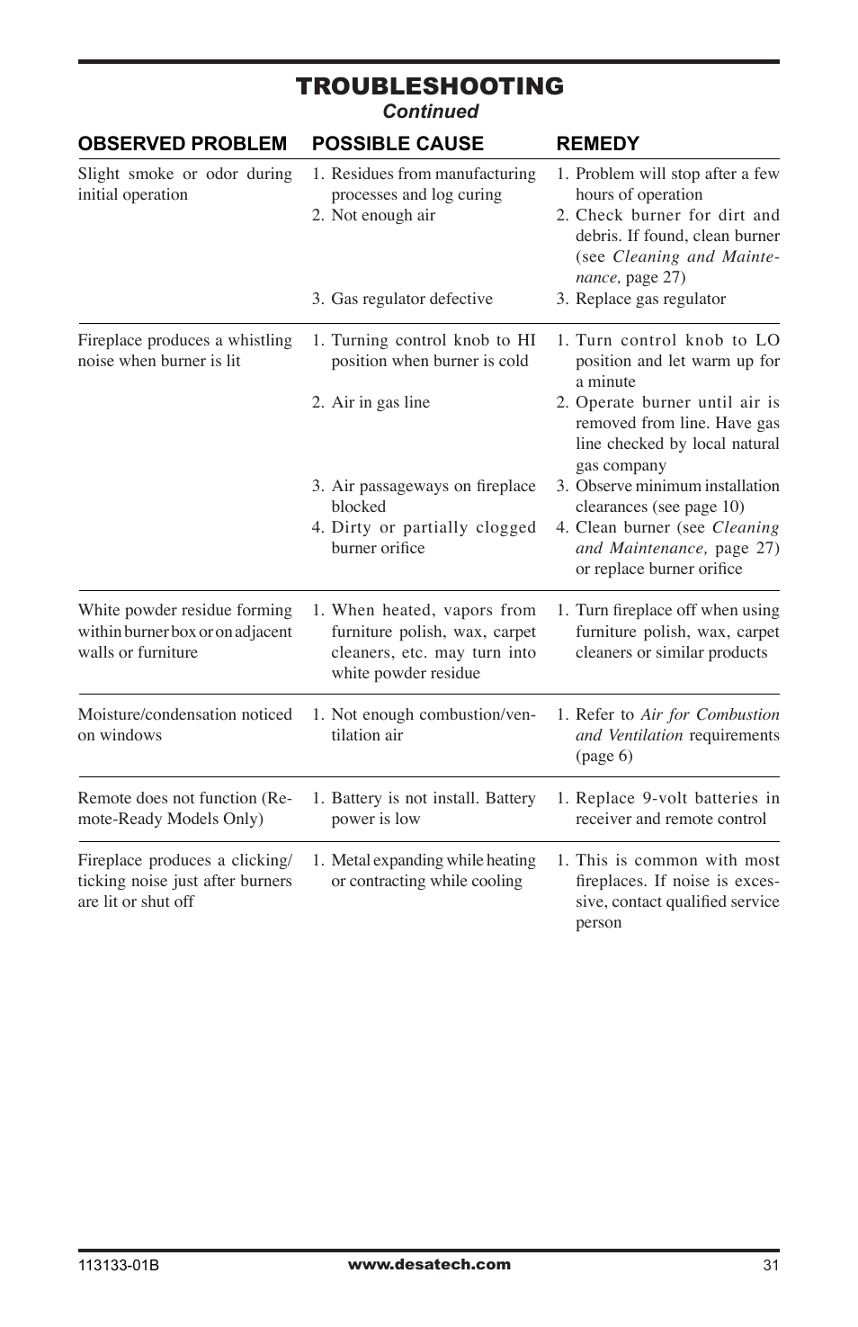 Troubleshooting | Desa VDCFRNA User Manual | Page 31 / 44