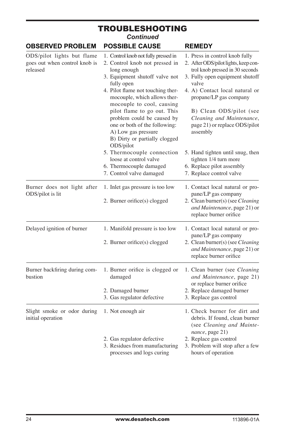 Troubleshooting | Desa CF26PTA User Manual | Page 24 / 36