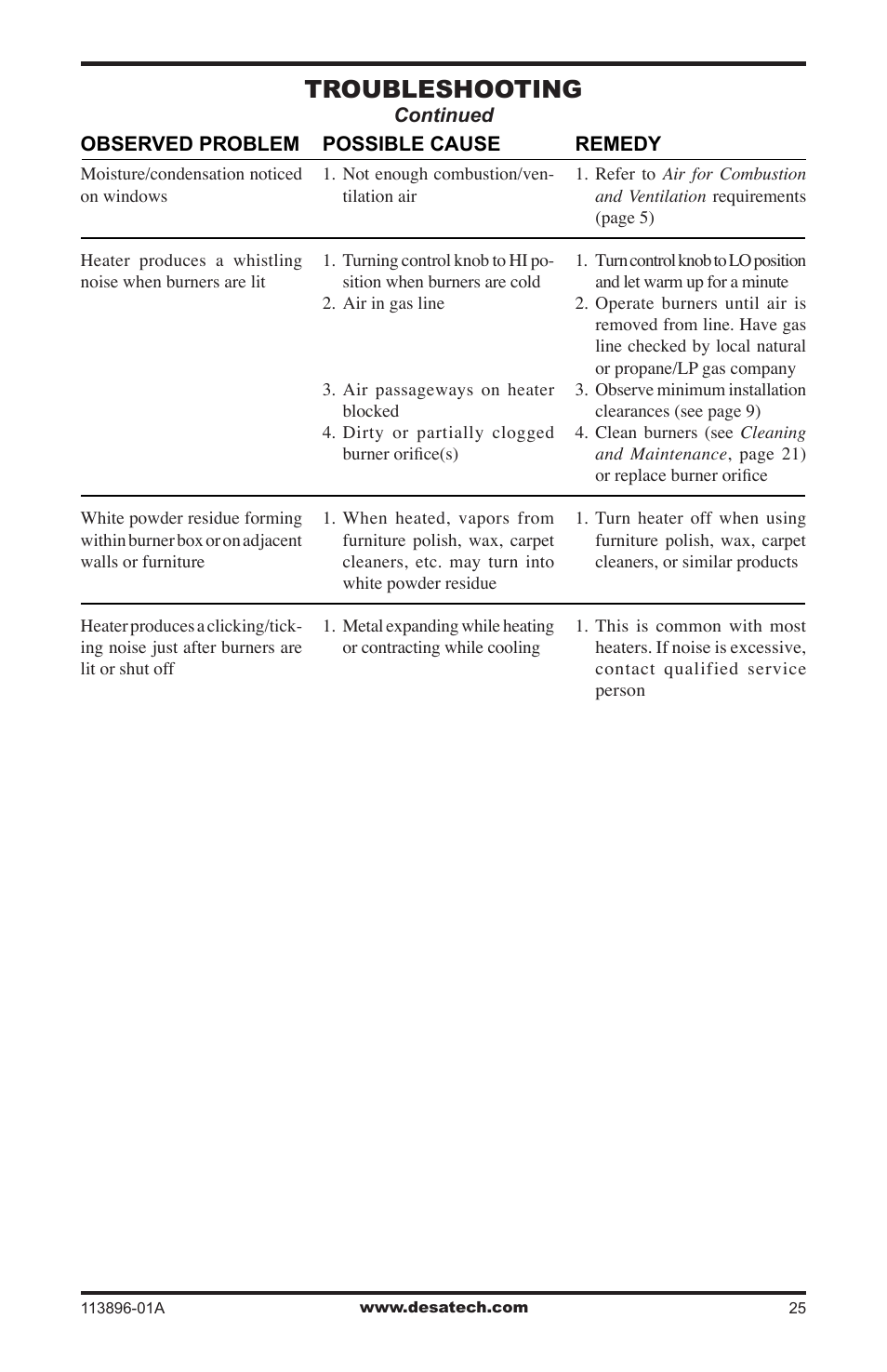 Troubleshooting | Desa CF26PTA User Manual | Page 25 / 36