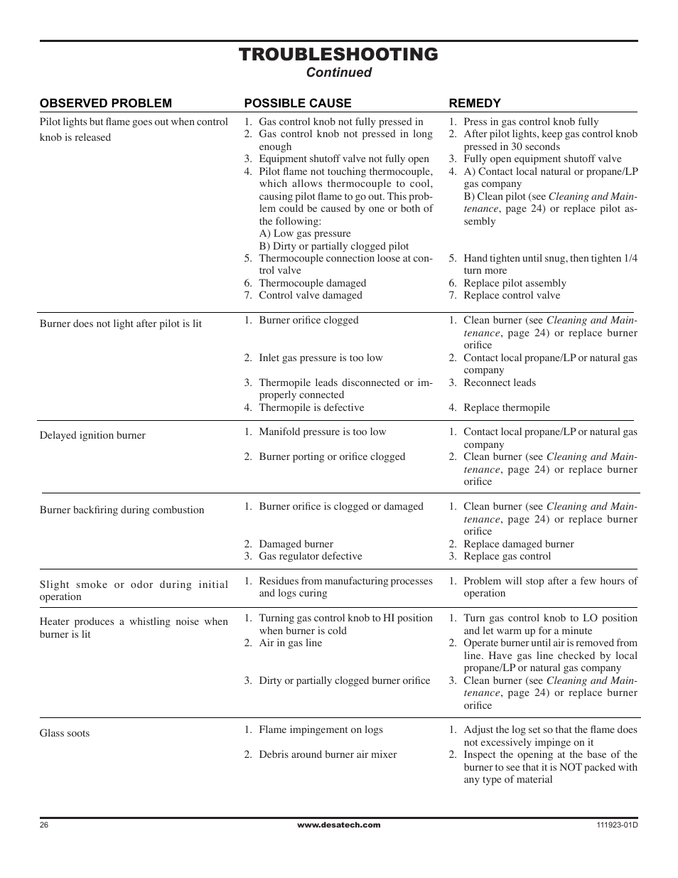 Troubleshooting | Desa (V)K36N User Manual | Page 26 / 36