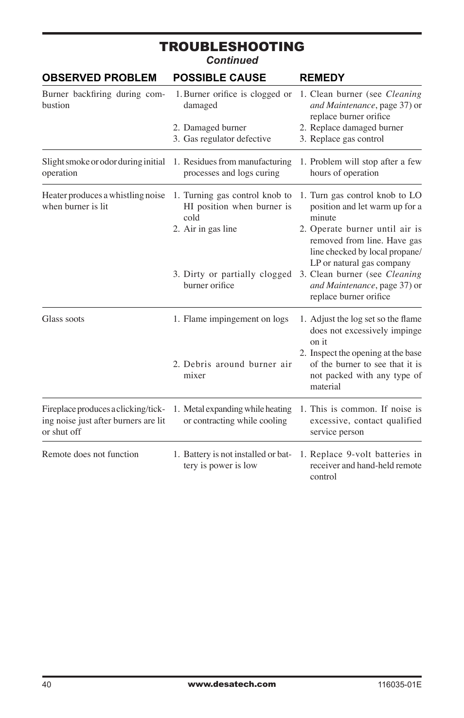 Troubleshooting | Desa V)CD36RN User Manual | Page 40 / 52