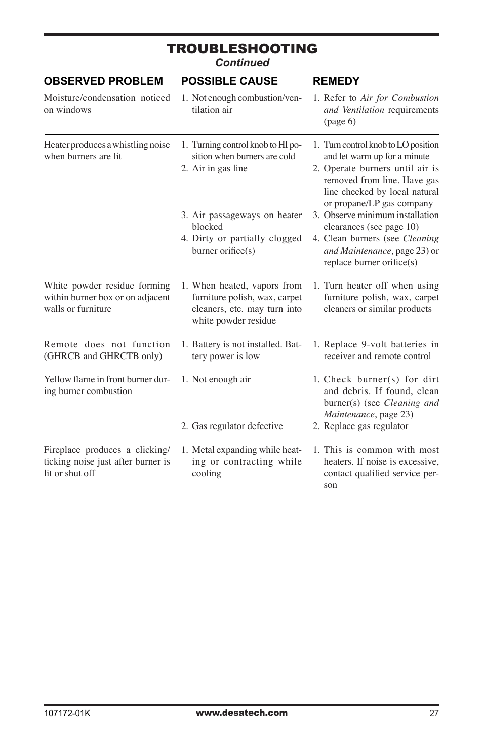 Troubleshooting | Desa EFS33NR User Manual | Page 27 / 36