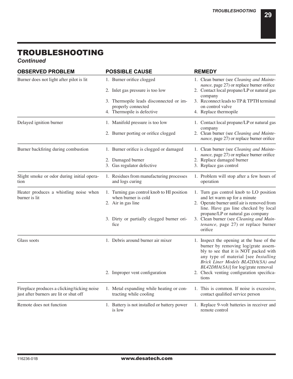 Troubleshooting | Desa (V)VC42N SERIES User Manual | Page 29 / 40