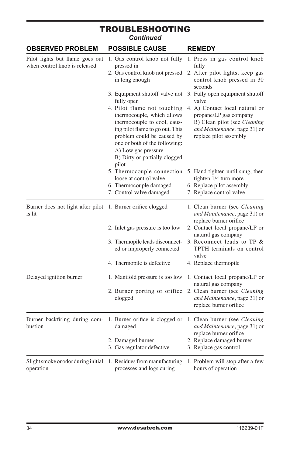 Troubleshooting | Desa KC42N User Manual | Page 34 / 44