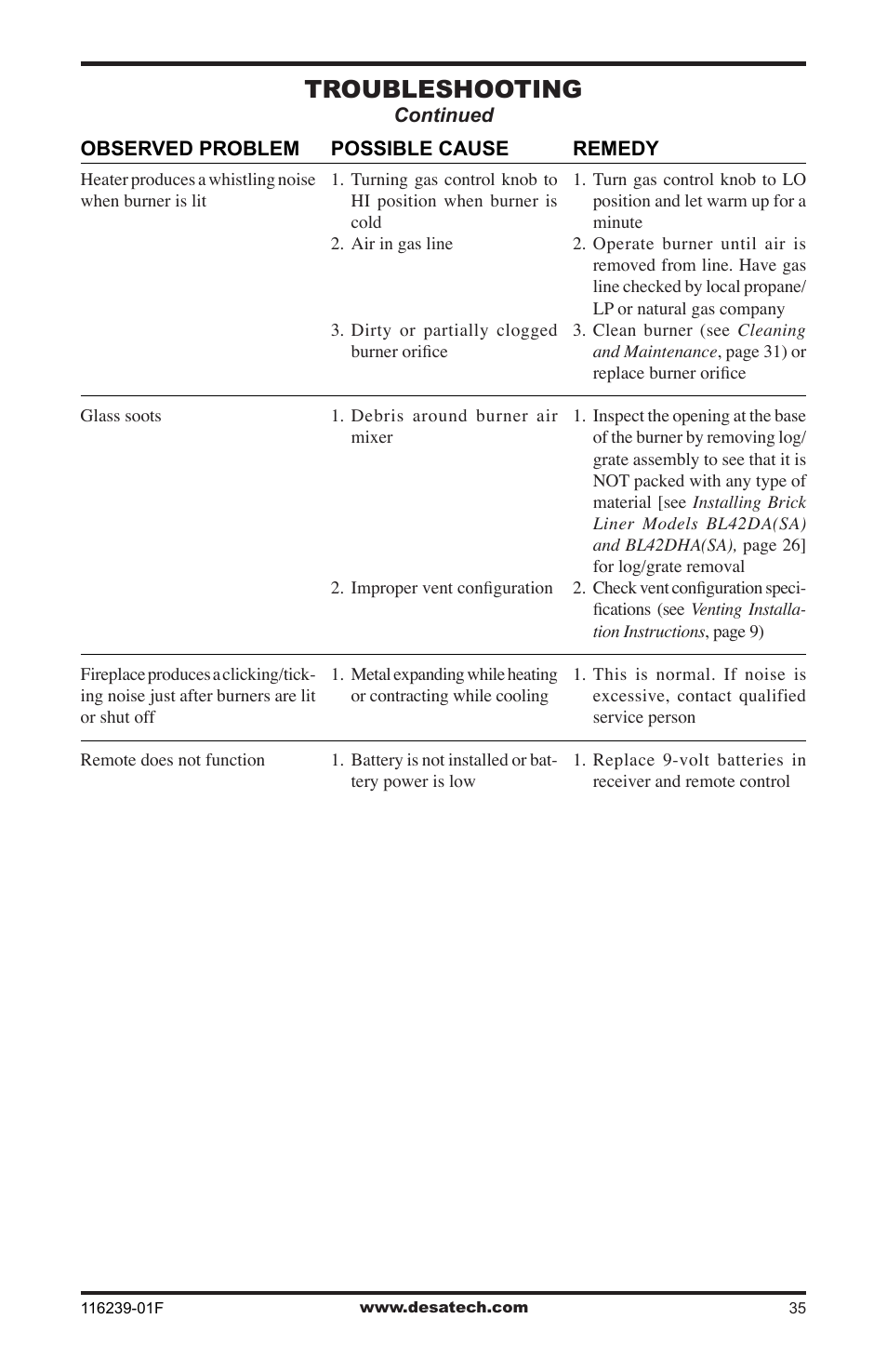 Troubleshooting | Desa KC42N User Manual | Page 35 / 44