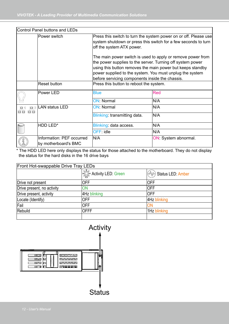 Activity status | Vivotek NR9682-v2 64-Channel NVR (No HDD) User Manual | Page 12 / 296
