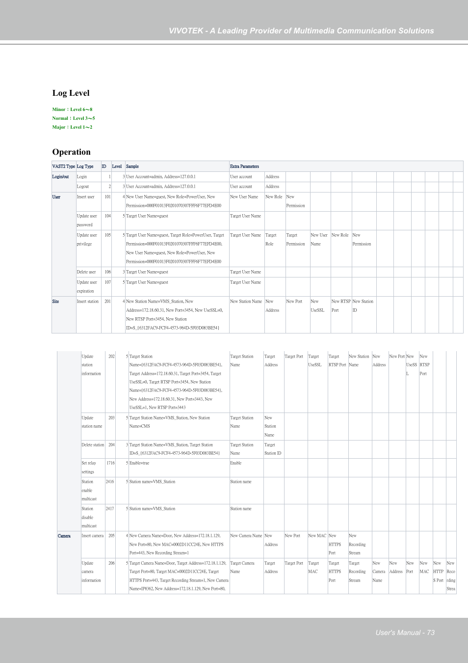 Log level, Operation, User's manual - 73 | Vivotek NR9682-v2 64-Channel NVR (No HDD) User Manual | Page 73 / 296