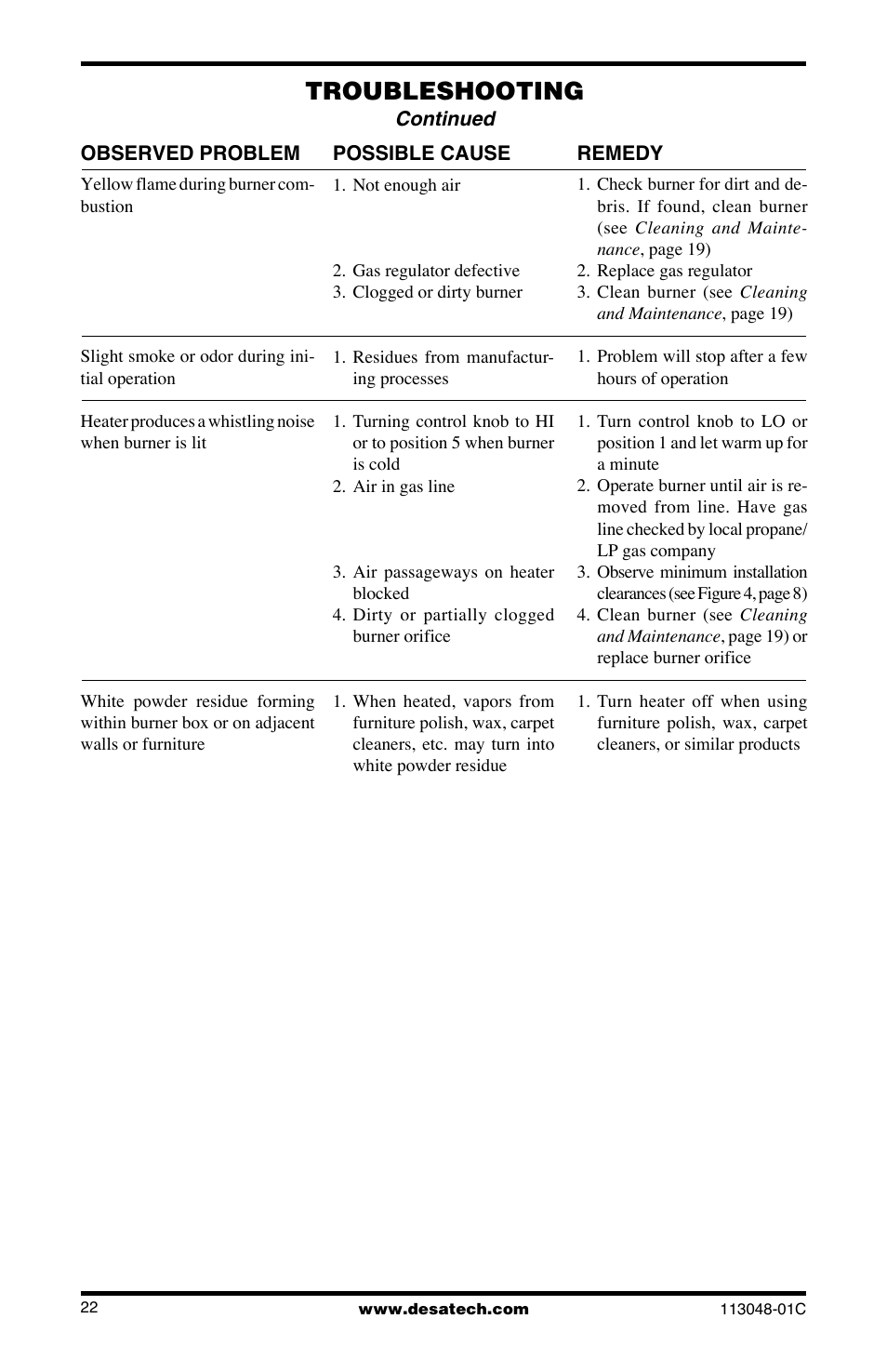 Troubleshooting | Desa GMP16 User Manual | Page 22 / 32