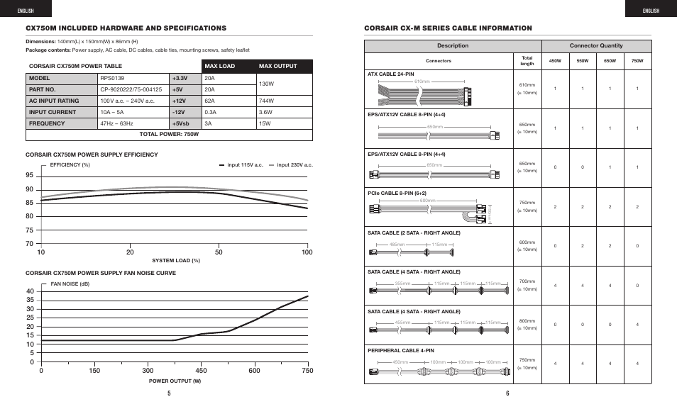 Cx750m included hardware and specifications, Corsair cx-m series cable information | Corsair CX-M Series CX750M 750W 80 PLUS Bronze Semi-Modular Power Supply User Manual | Page 5 / 79
