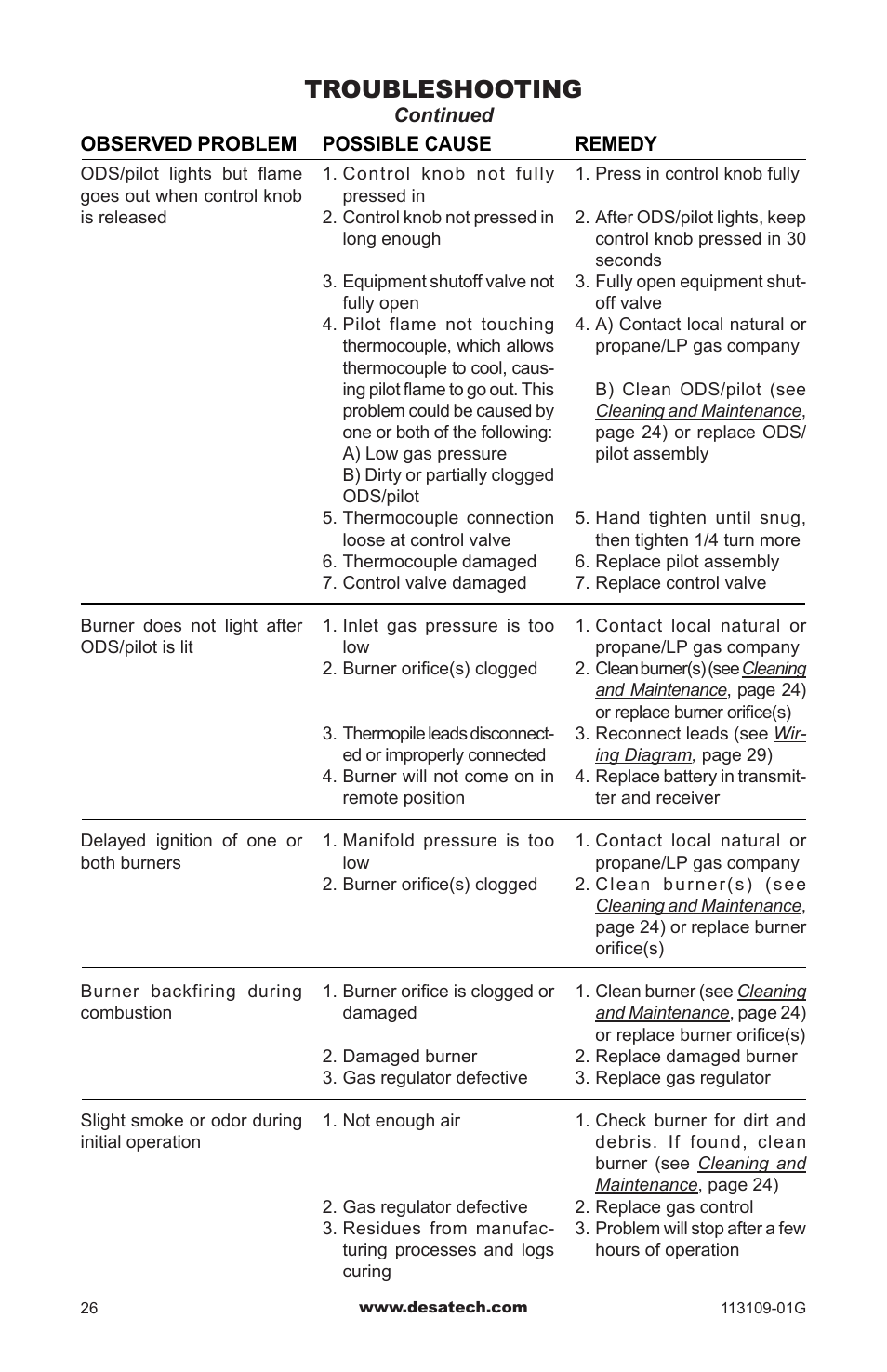 Troubleshooting | Desa GA3700 User Manual | Page 26 / 36