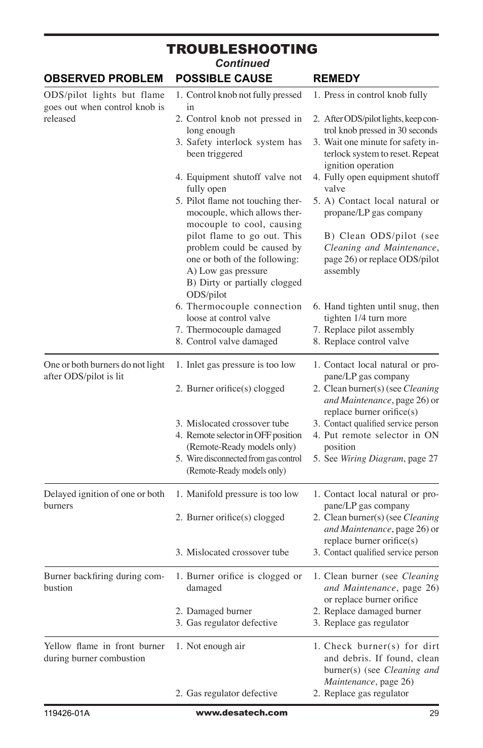 Troubleshooting | Desa VUL18 User Manual | Page 29 / 44
