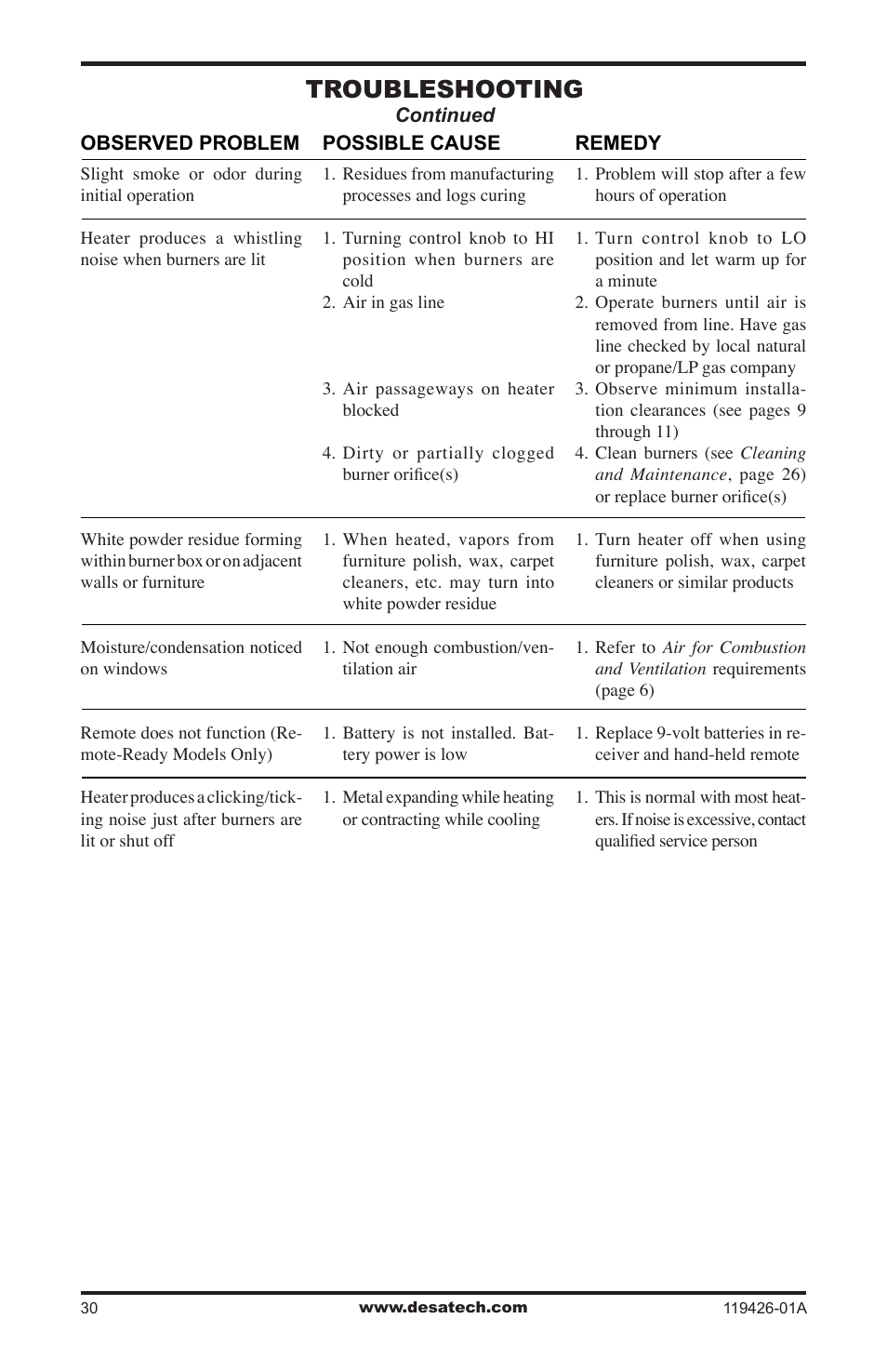 Troubleshooting | Desa VUL18 User Manual | Page 30 / 44