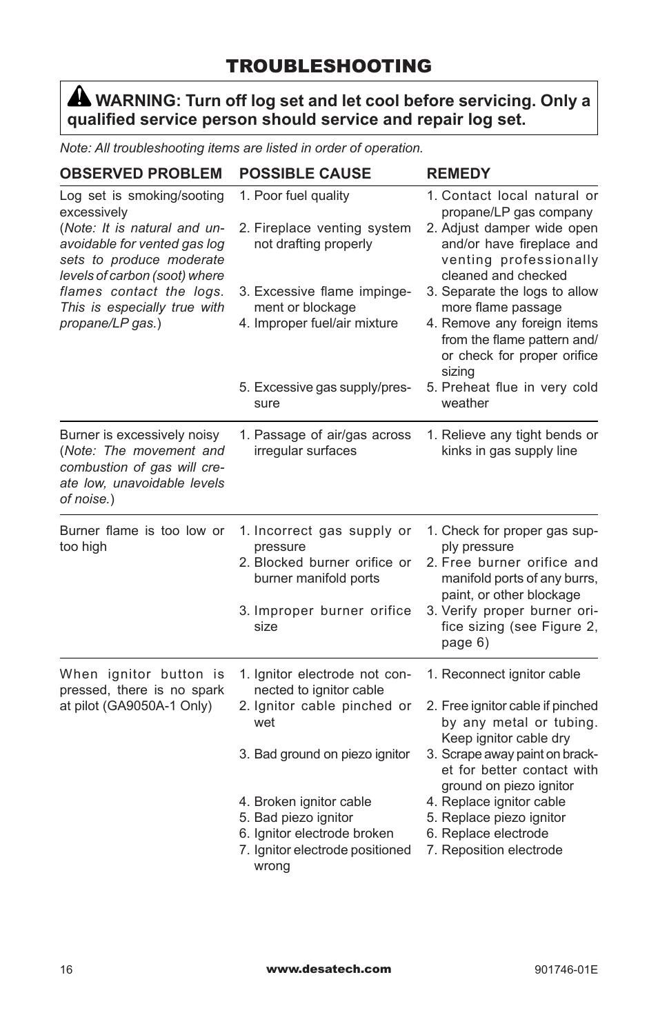 Troubleshooting | Desa BVDR18 User Manual | Page 16 / 28