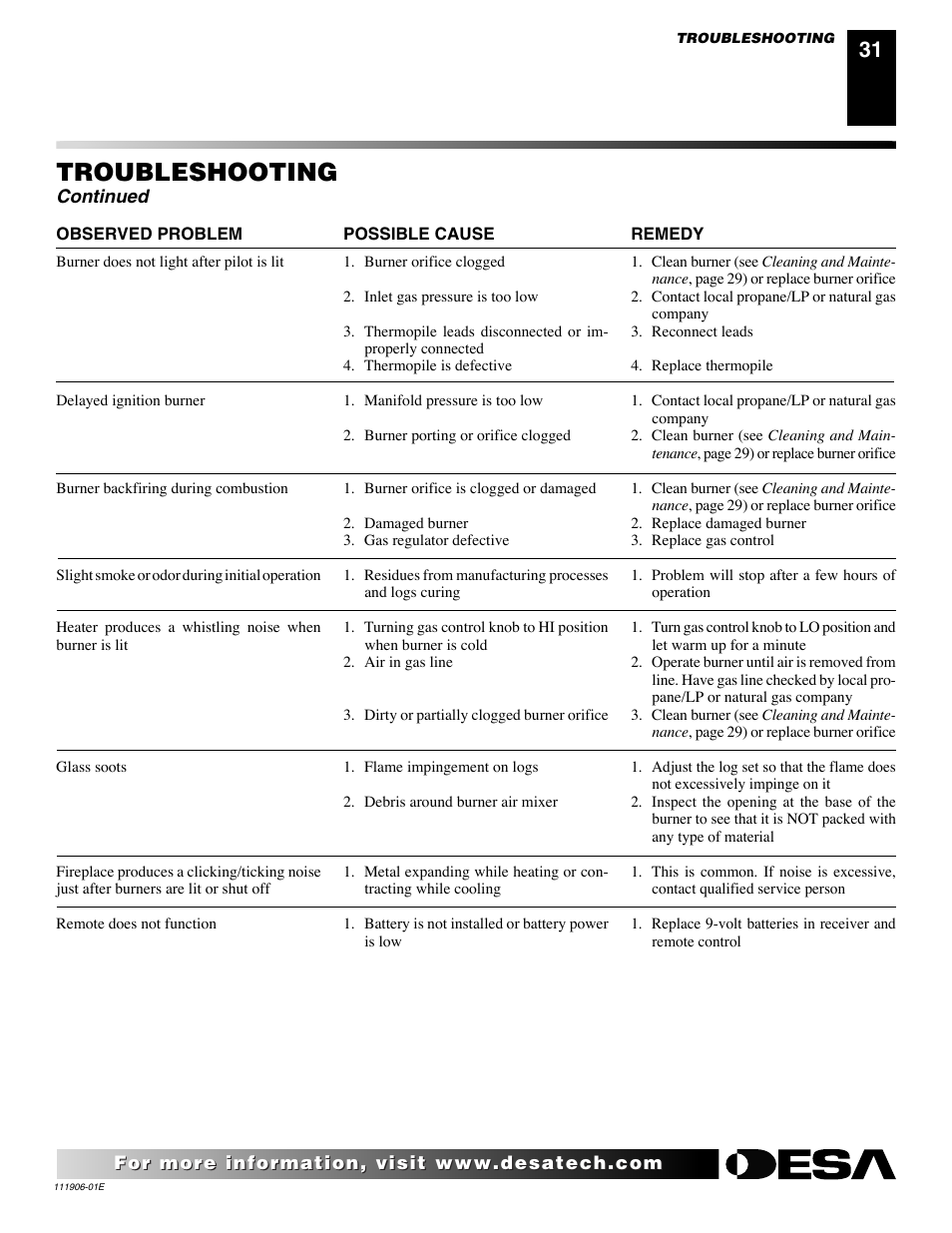 Troubleshooting, Continued | Desa CHDV42NR-B User Manual | Page 31 / 42