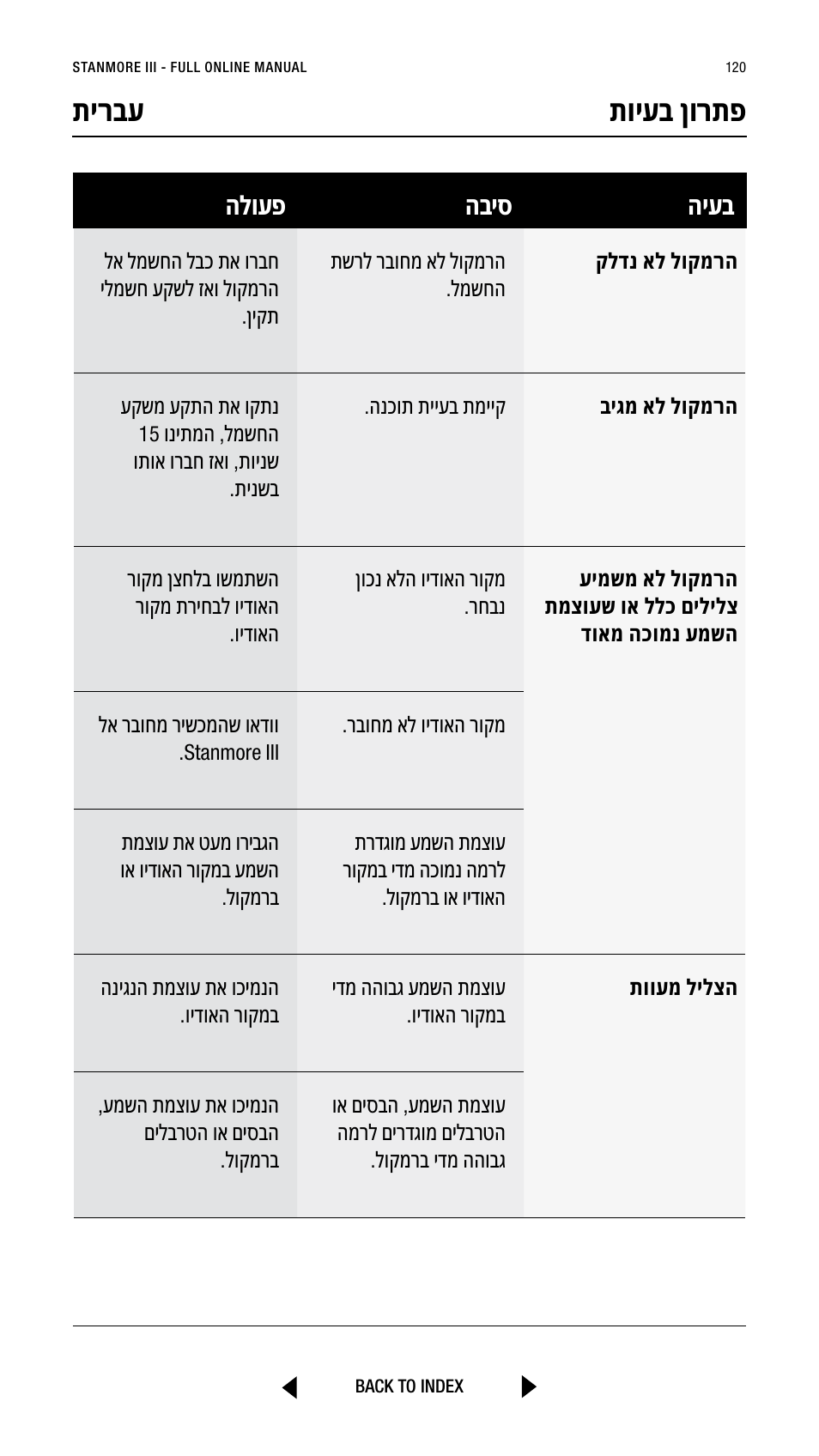 תירבע תויעב ןורתפ, היעב הביס הלועפ | Marshall Stanmore III Bluetooth Speaker System (Black) User Manual | Page 120 / 307