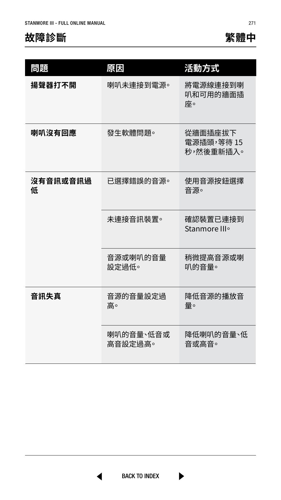 故障診斷 繁體中, 問題 原因 活動方式 | Marshall Stanmore III Bluetooth Speaker System (Black) User Manual | Page 271 / 307