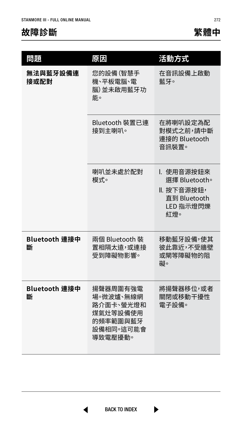 故障診斷 繁體中, 問題 原因 活動方式 | Marshall Stanmore III Bluetooth Speaker System (Black) User Manual | Page 272 / 307