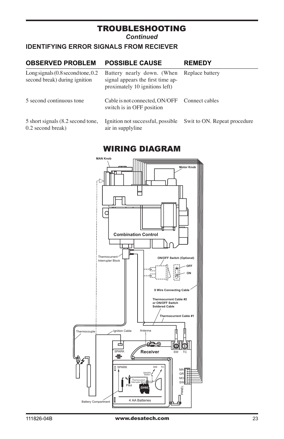 Wiring diagram, Troubleshooting, Continued possible cause | Remedy, Observed problem, Identifying error signals from reciever | Desa VF-24P-PJD  EN User Manual | Page 23 / 32