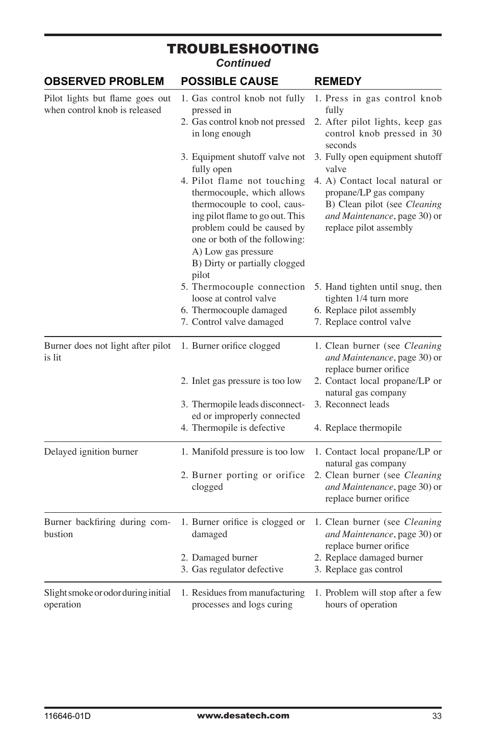 Troubleshooting | Desa T32N-a SERIES User Manual | Page 33 / 44