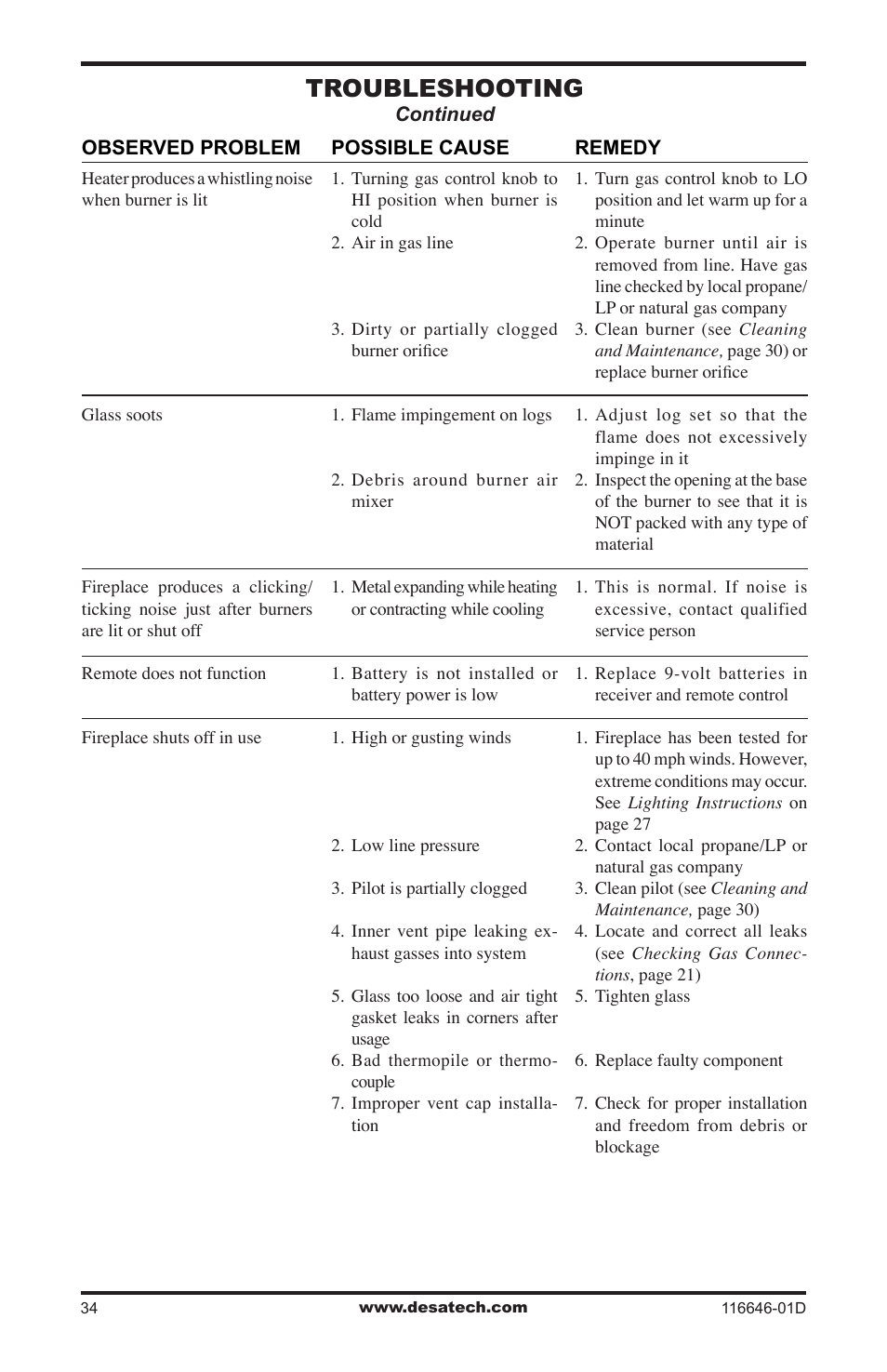 Troubleshooting | Desa T32N-a SERIES User Manual | Page 34 / 44