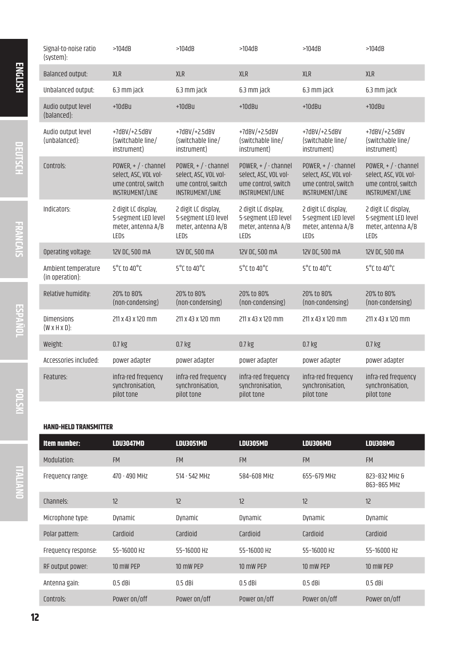 LD Systems U3047 HHD2 Dual Wireless Microphone System with Two Dynamic Handheld Microphone (470 to 490 MHz) User Manual | Page 12 / 84