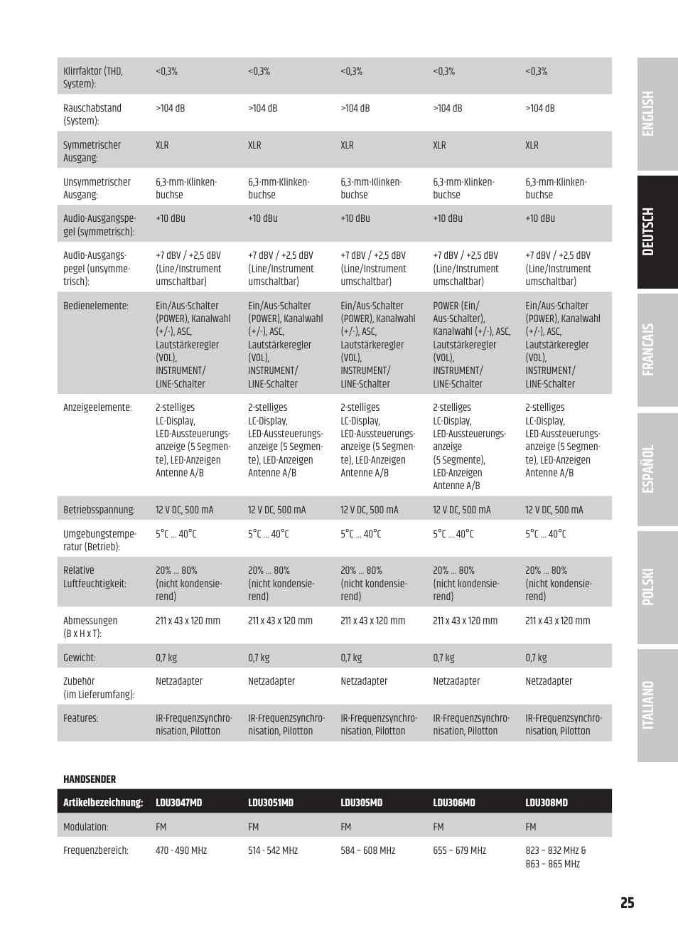 LD Systems U3047 HHD2 Dual Wireless Microphone System with Two Dynamic Handheld Microphone (470 to 490 MHz) User Manual | Page 25 / 84