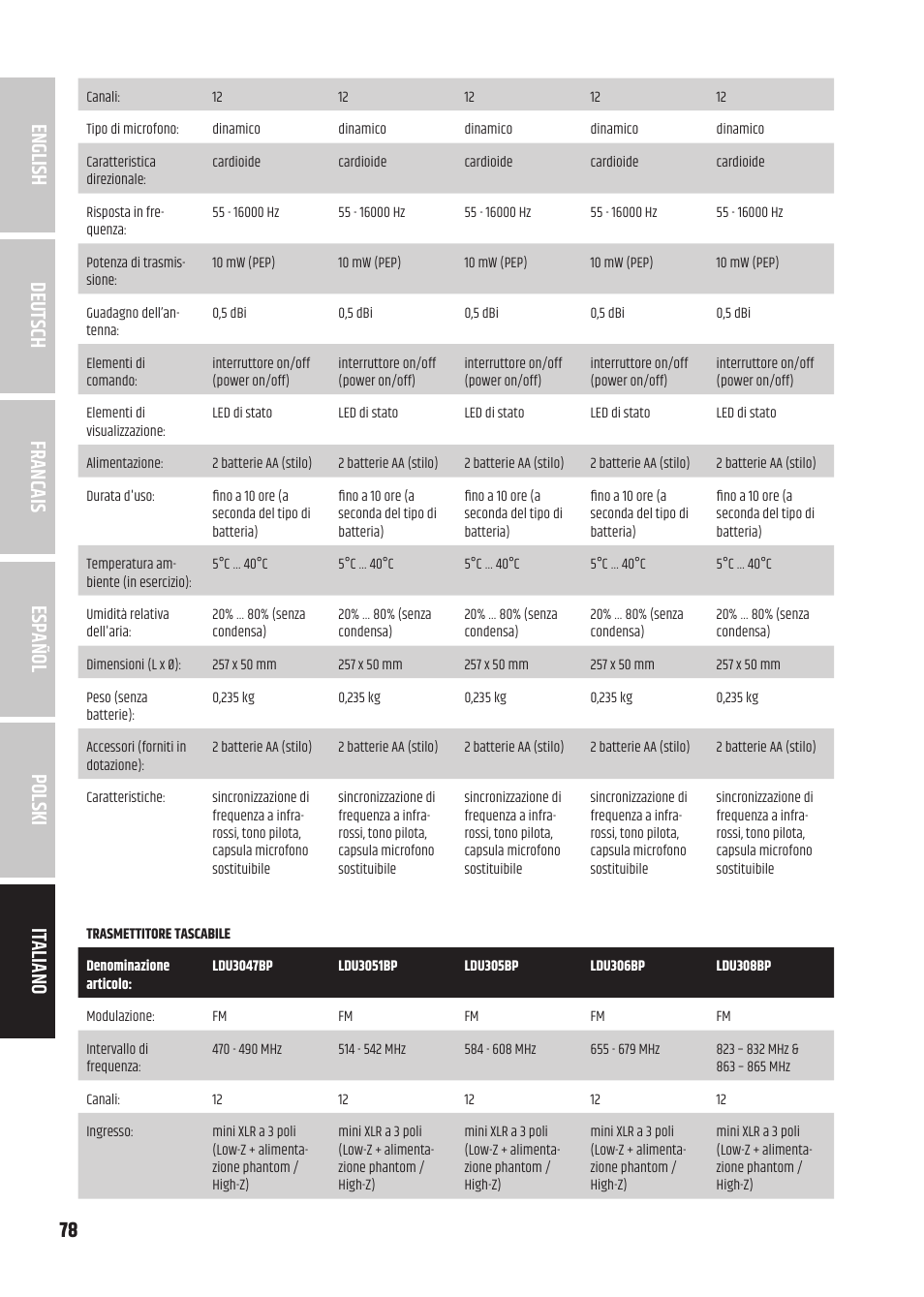 LD Systems U3047 HHD2 Dual Wireless Microphone System with Two Dynamic Handheld Microphone (470 to 490 MHz) User Manual | Page 78 / 84