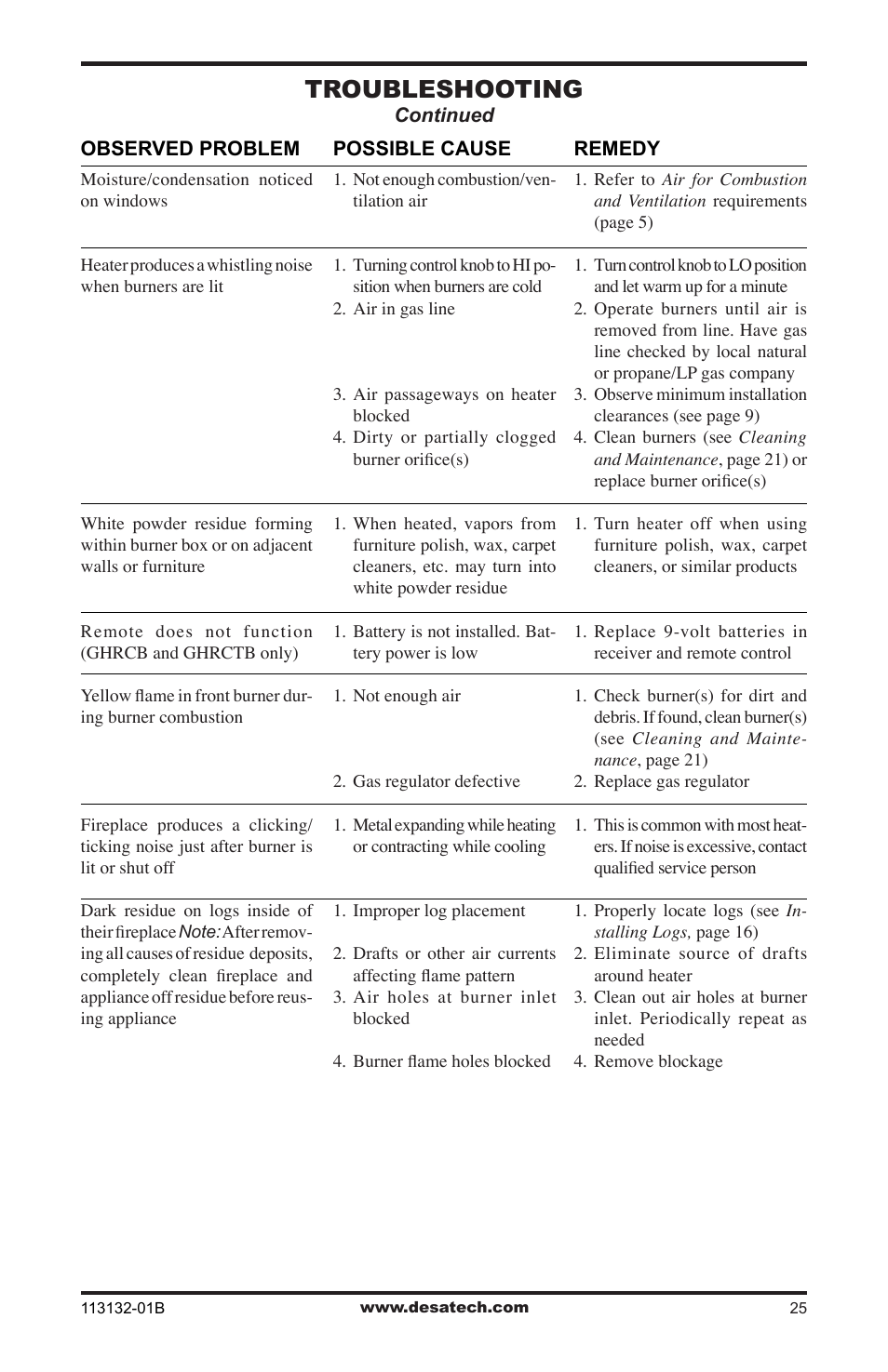 Troubleshooting | Desa EFS33PRB User Manual | Page 25 / 36
