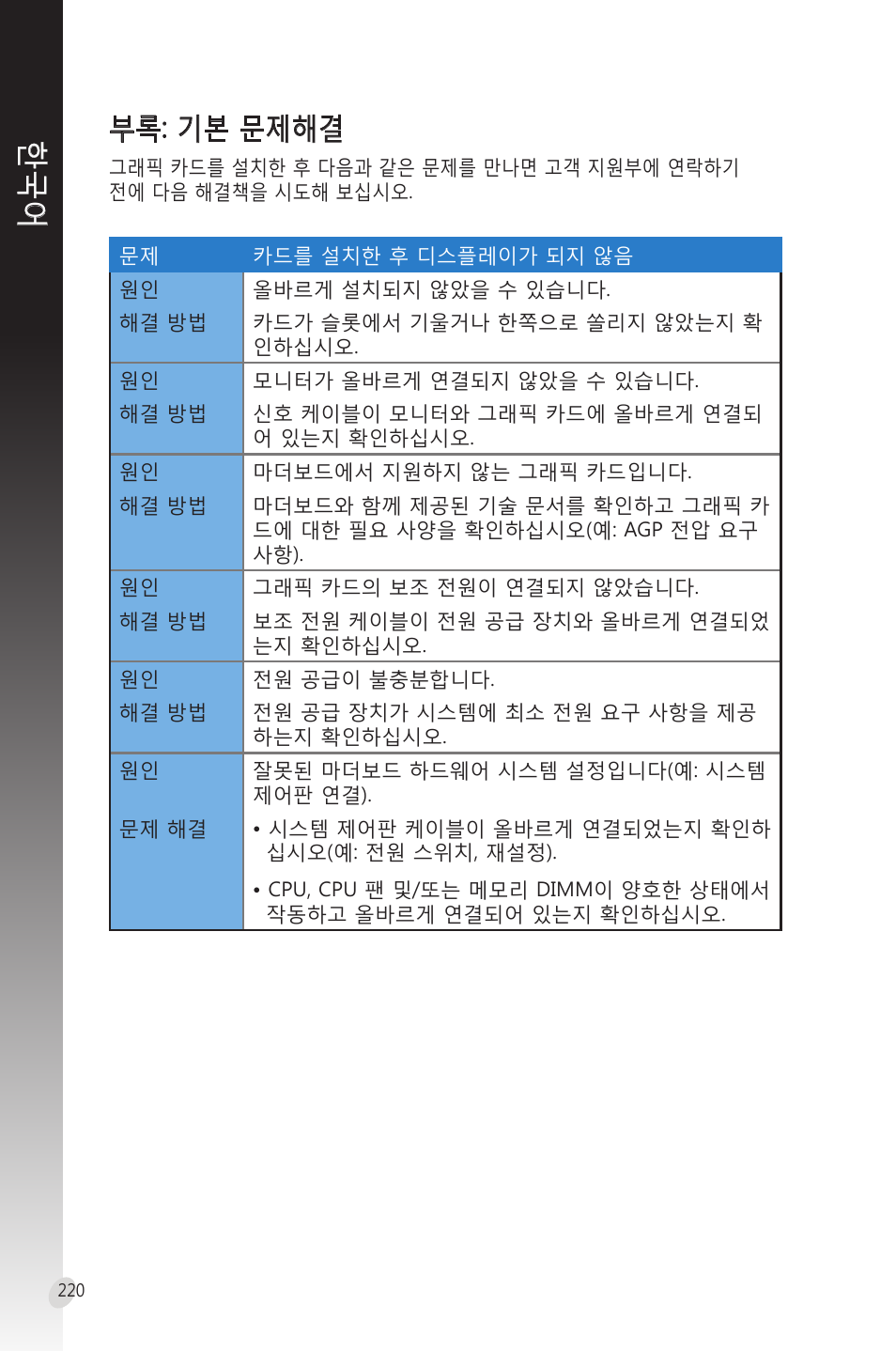 부록: 기본 문제해결, 문제해결, 부록 : 기본 문제해결 | Asus Phoenix GeForce GT 1030 OC Edition Graphics Card User Manual | Page 220 / 322