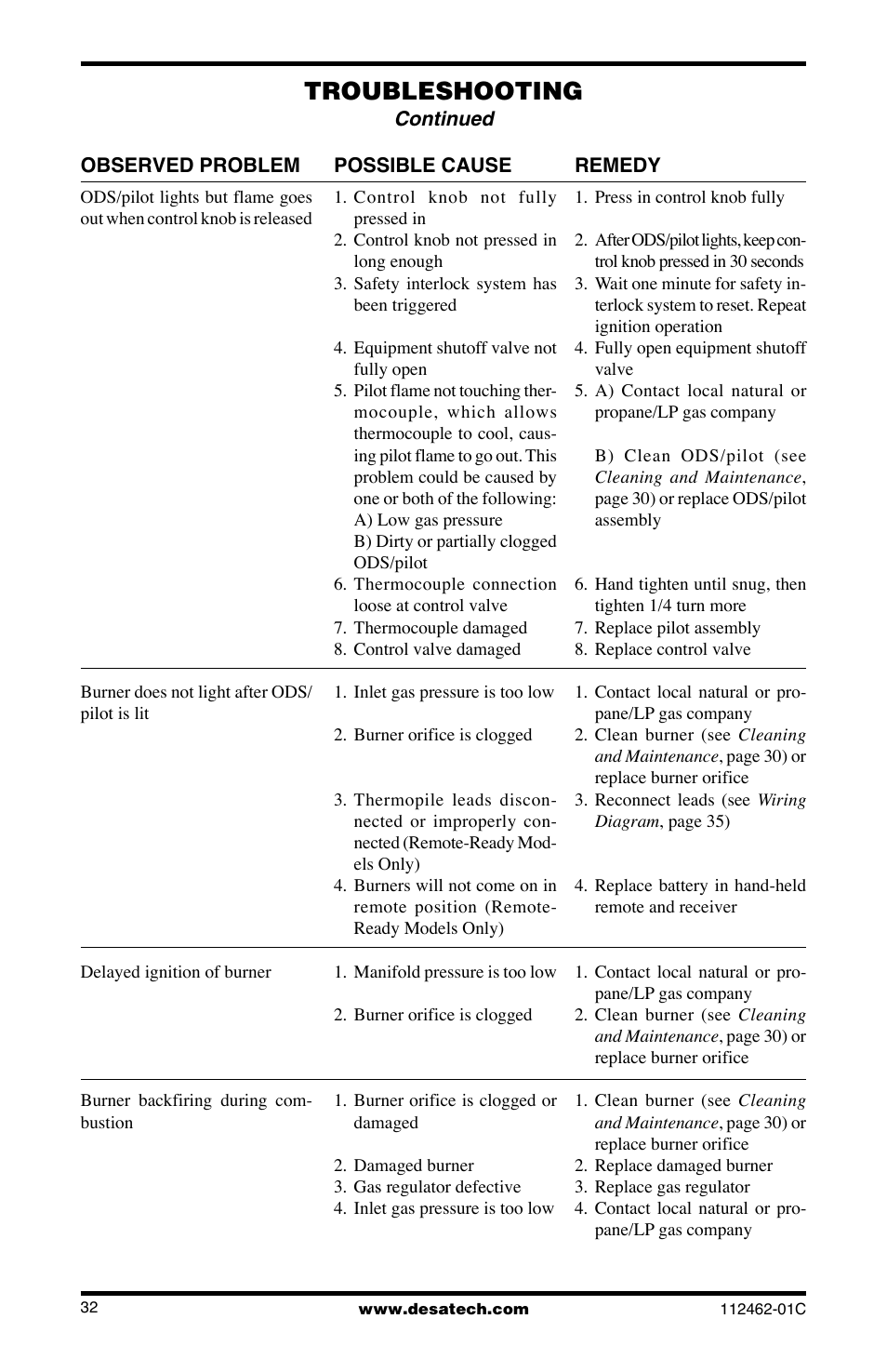 Troubleshooting | Desa CGCF10PR User Manual | Page 32 / 44