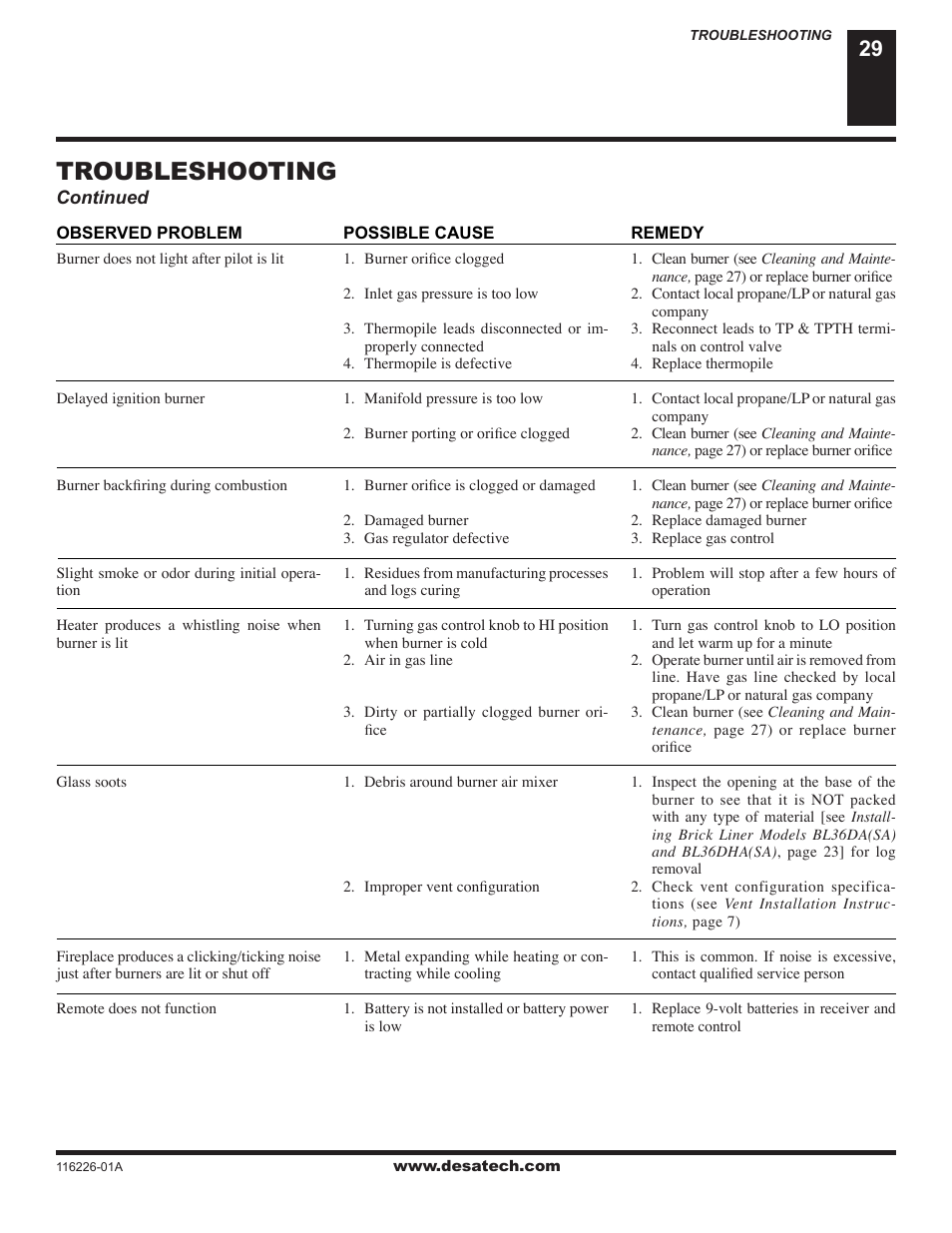 Troubleshooting | Desa (V)KC36N User Manual | Page 29 / 40