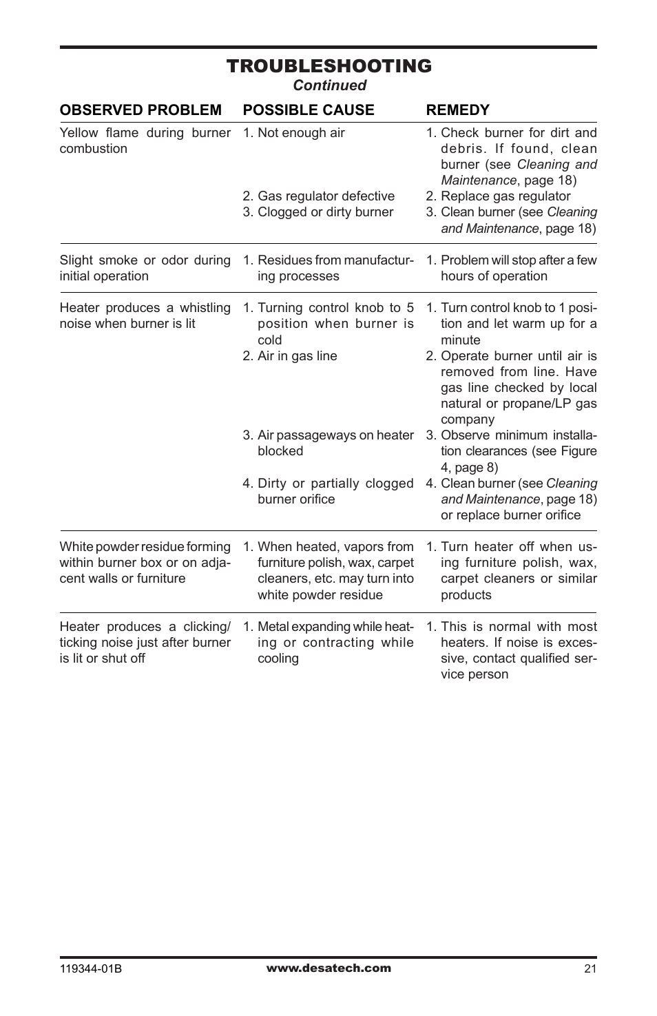 Troubleshooting | Desa WMP20A User Manual | Page 21 / 28