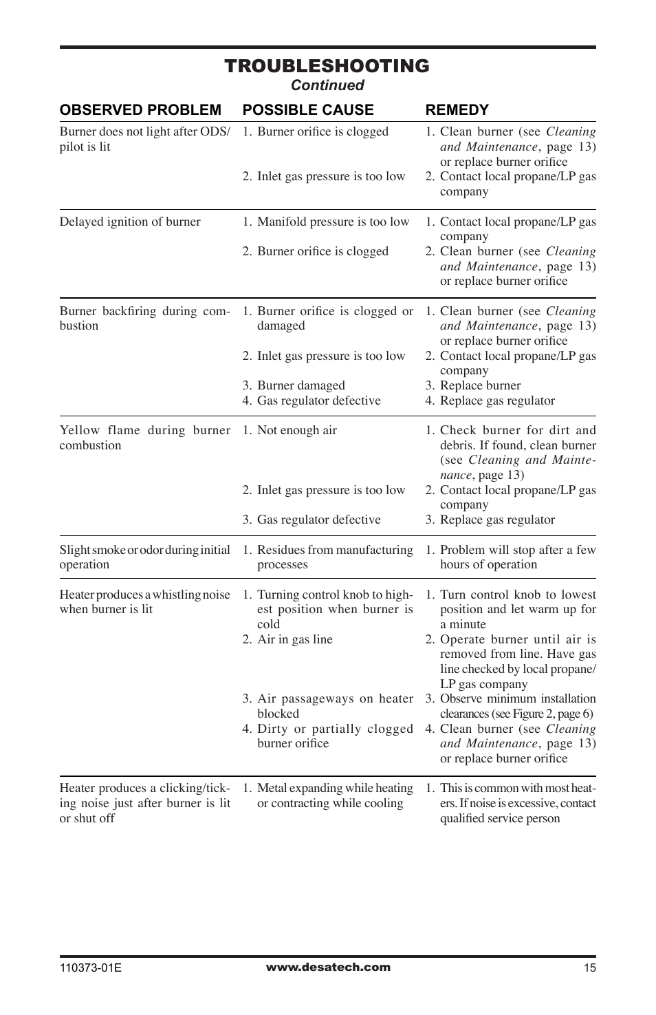 Troubleshooting | Desa RH10PT User Manual | Page 15 / 20