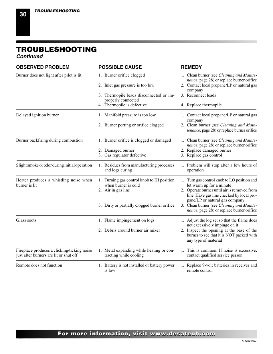 Troubleshooting, Continued | Desa V36P-A User Manual | Page 30 / 40