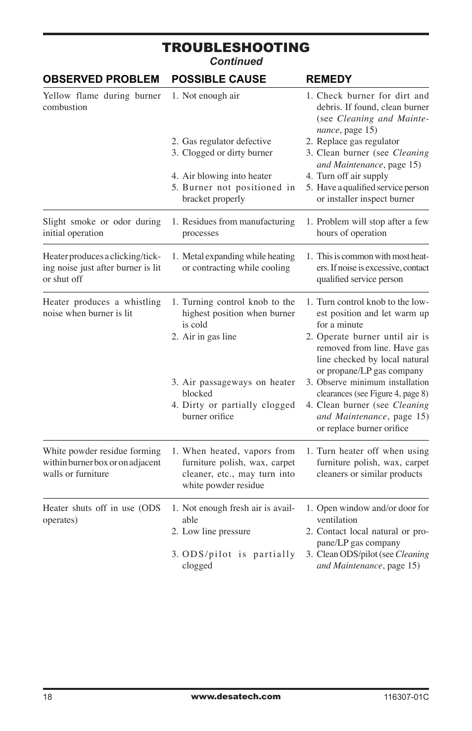 Troubleshooting | Desa VSF30PT User Manual | Page 18 / 48