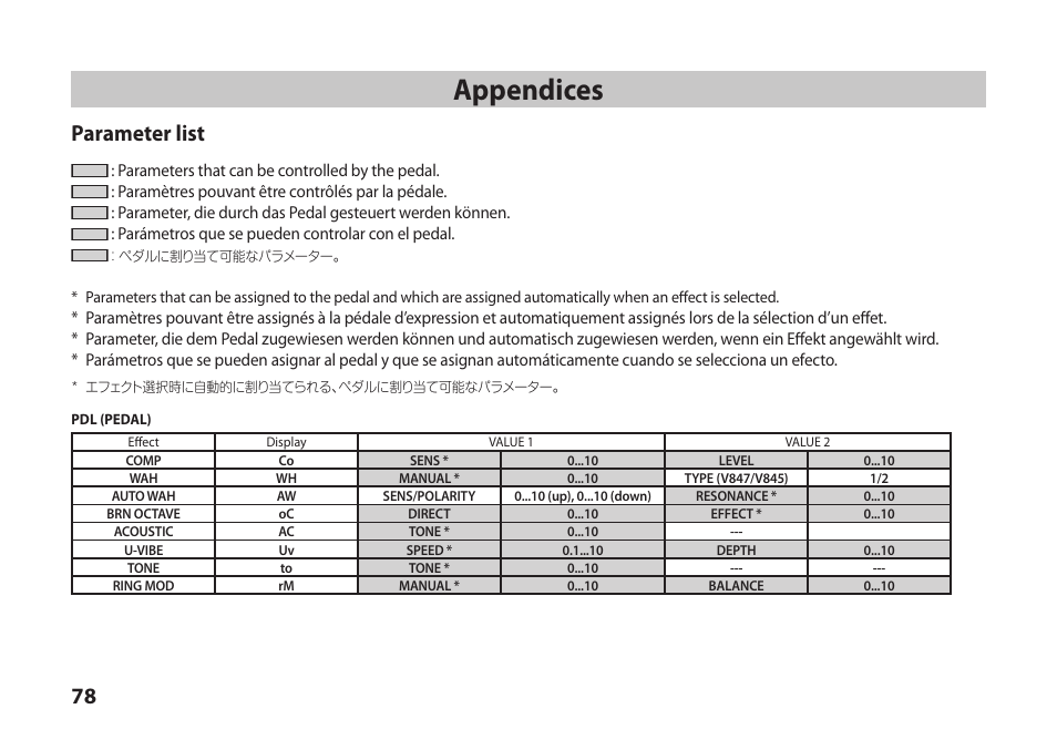 78 ページの, Appendices, 78 ページの「appendices」を | Parameter list | Vox StompLab IIG Modeling Guitar Effect Processor Pedal User Manual | Page 78 / 84