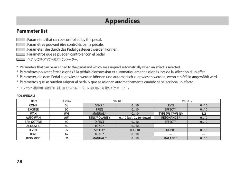 Appendices, Parameter list | Vox StompLab IIB Modeling Bass Effect Processor Pedal User Manual | Page 78 / 84