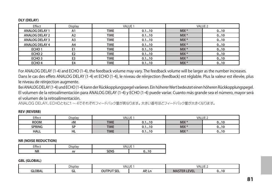 Vox StompLab IIB Modeling Bass Effect Processor Pedal User Manual | Page 81 / 84