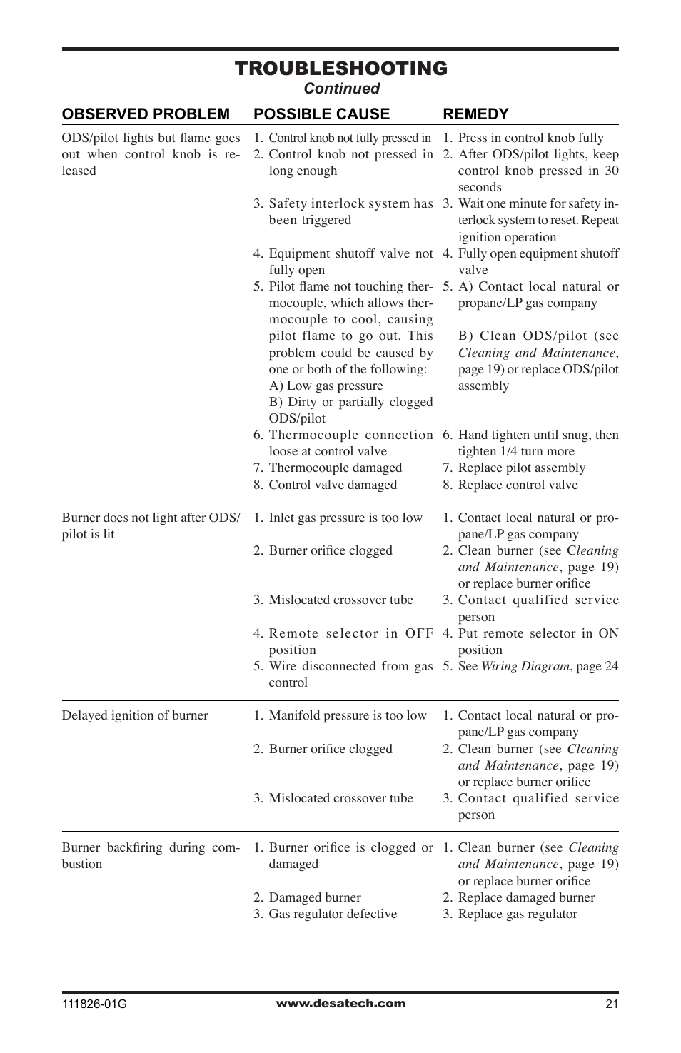 Troubleshooting | Desa VF-24N-BTB User Manual | Page 21 / 32